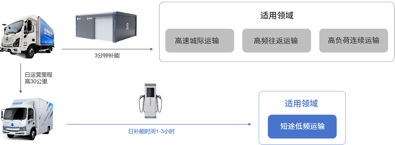 物流车换电解决方案